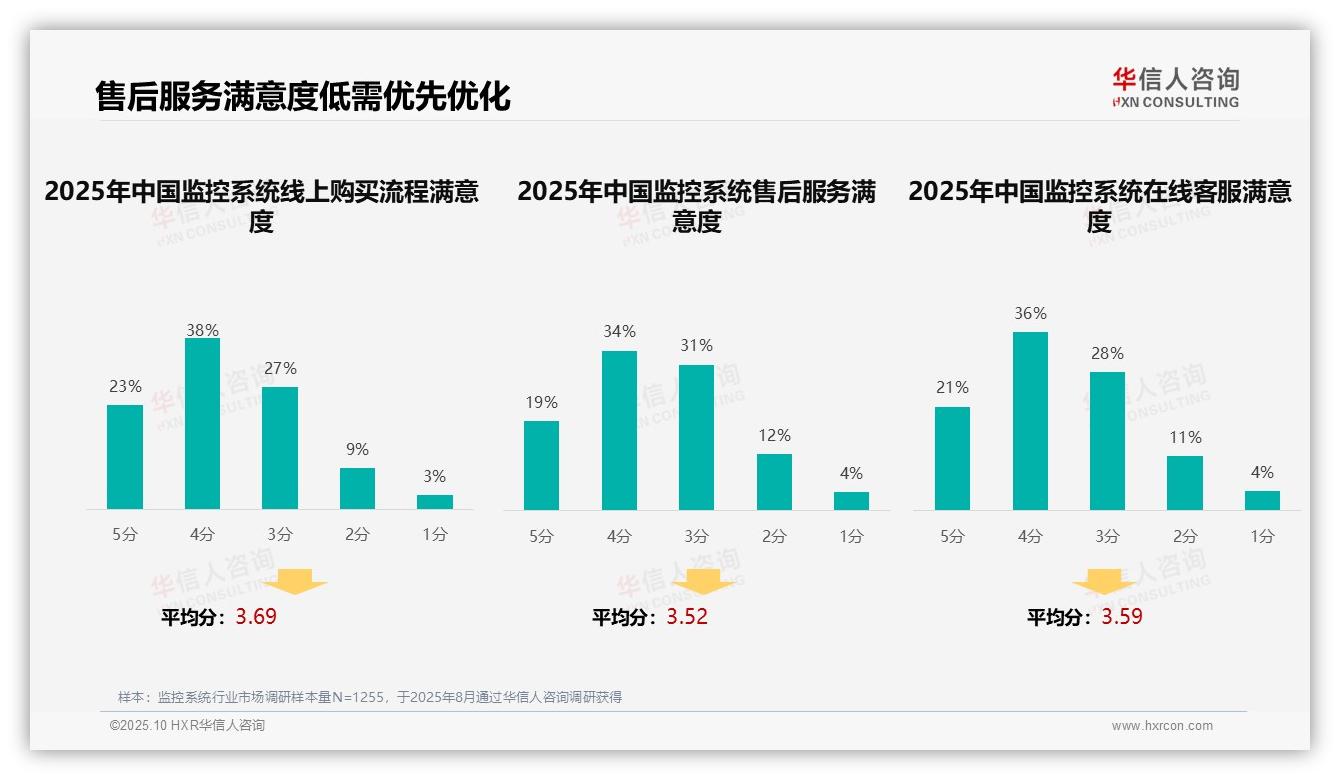 华信人咨询报告出炉,指出专业评测推荐31%主导消费者选择-2025年10月-监控系统-38