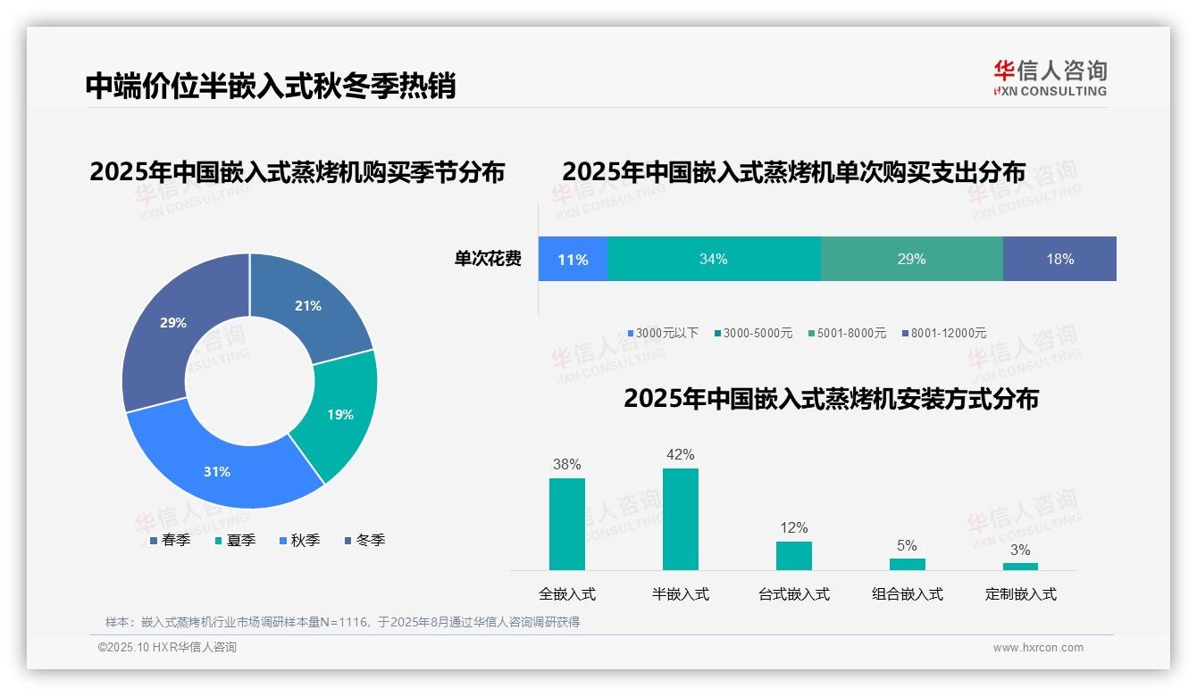 权威印证：华信人咨询调研报告确认41%消费者因新房装修购买嵌入式蒸烤机-2025年10月-嵌入式蒸烤机-38