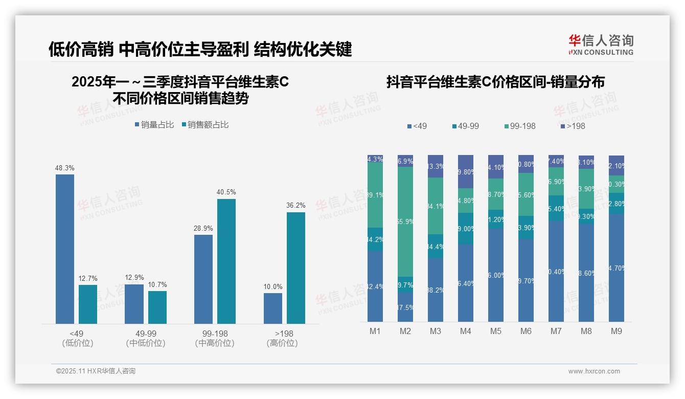 抖音平台维生素C中高端销售额占比76.7%——华信人咨询市场研究报告-2025年11月-维生素C-38