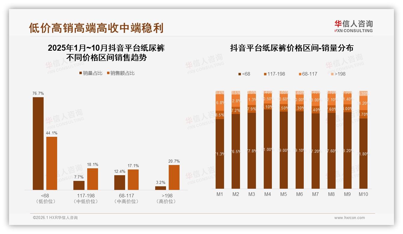 华信人咨询趋势雷达：72%批量购买纸尿裤，中大号LM占50%份额-2026年1月-纸尿裤-38