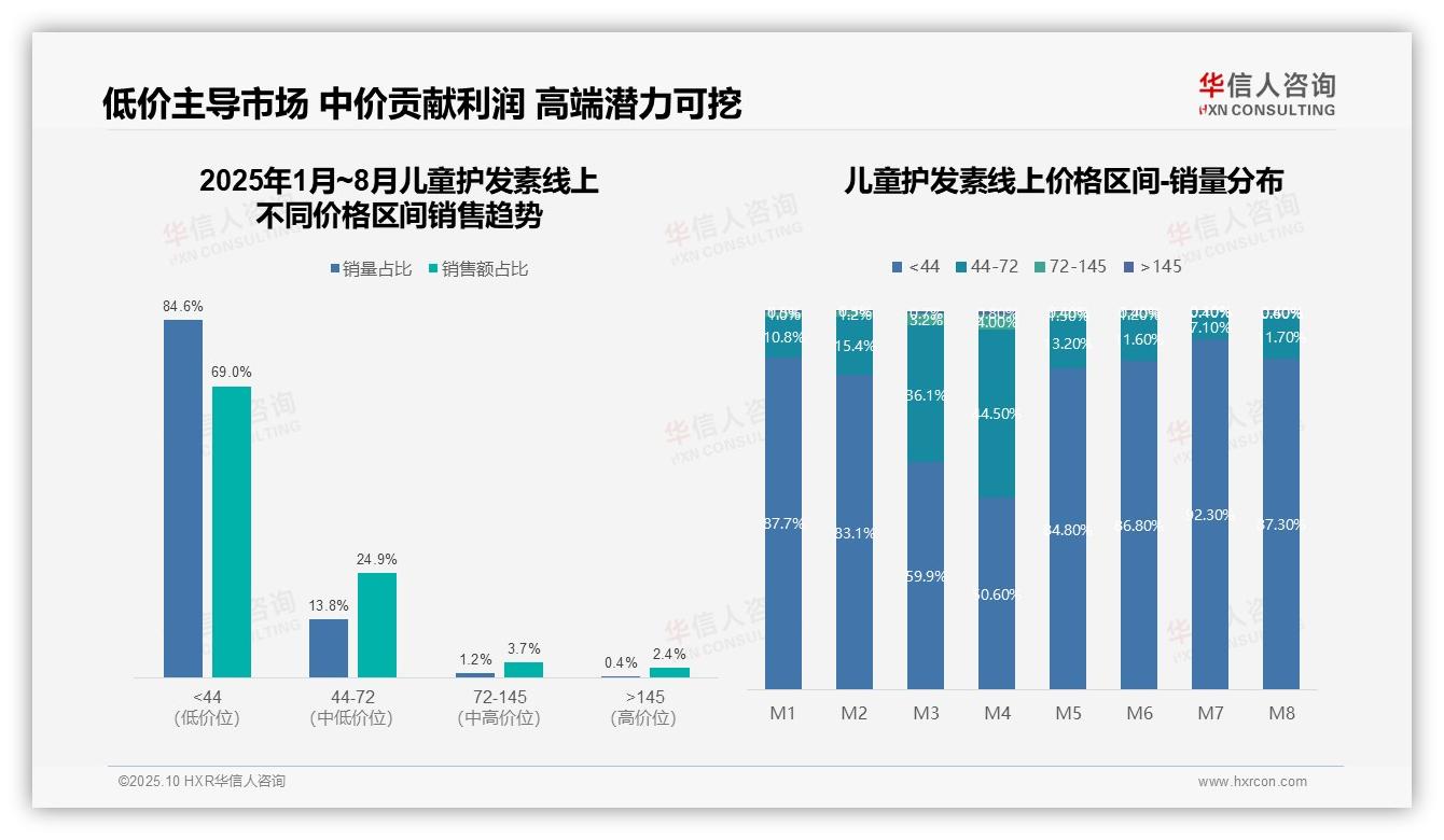 儿童护发素市场抖音销售占比83.7%，该趋势获华信人咨询报告支持-2025年10月-儿童护发素-38