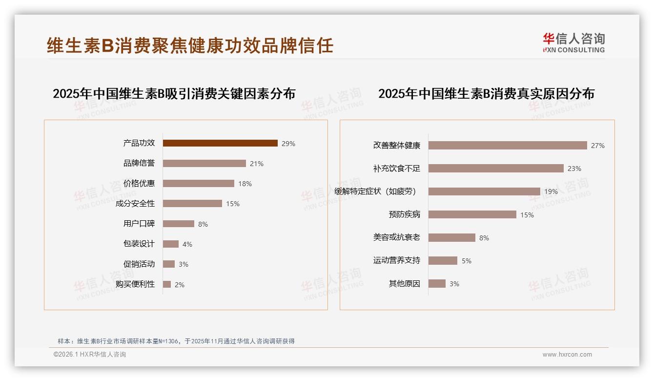 华信人咨询深度调研：促销依赖78%消费者维生素B品牌需平衡价格与利润-2026年1月-维生素B-38