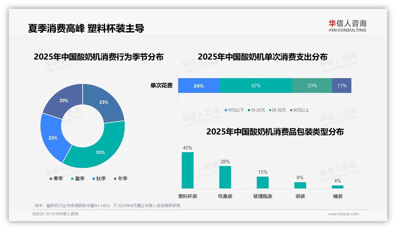 重磅发现：夏季酸奶机消费占比35%，华信人咨询报告发布-2025年10月-酸奶机-38
