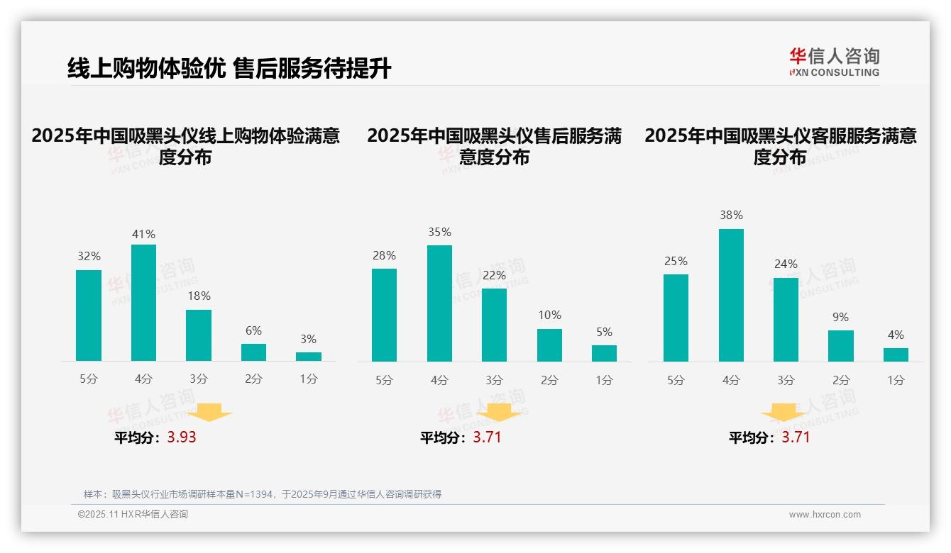 真实用户分享占比38%主导广告偏好——华信人咨询趋势报告摘要-2025年11月-吸黑头仪-38