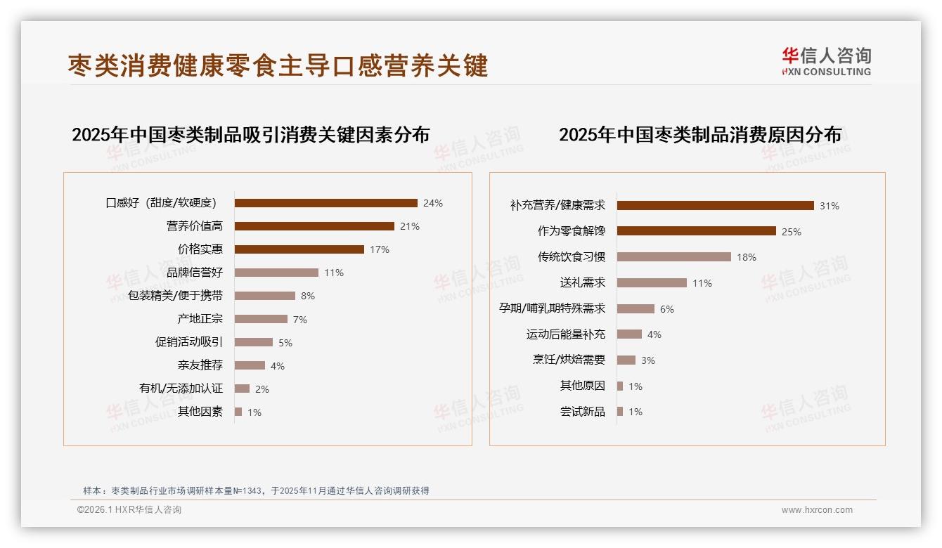 华信人咨询消费研究：晚餐后37%时段枣类制品零食化，办公室下午茶19%场景爆发-2026年1月-枣类制品-38