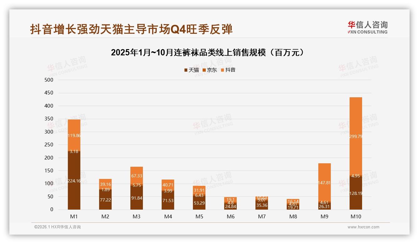 抖音连裤袜M10单月销3亿反超天猫，华信人咨询行业观察：直播红利释放-2026年1月-连裤袜-38