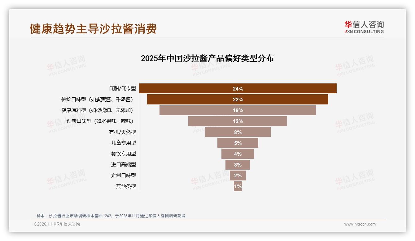 沙拉酱43%健康需求爆发，低脂低卡24%领跑——华信人咨询白皮书指出-2026年1月-沙拉酱-38