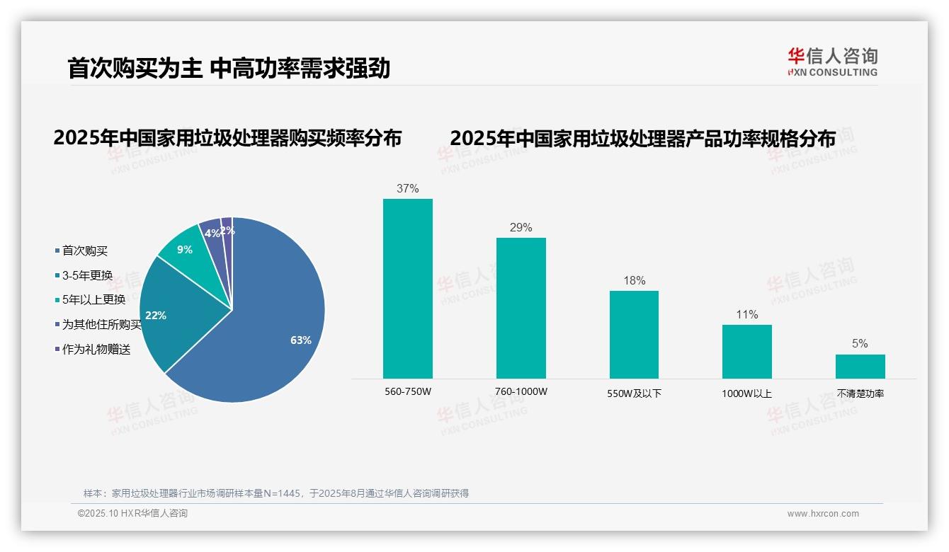 重磅发现：63%消费者首次购买家用垃圾处理器，华信人咨询报告发布-2025年10月-家用垃圾处理器-38