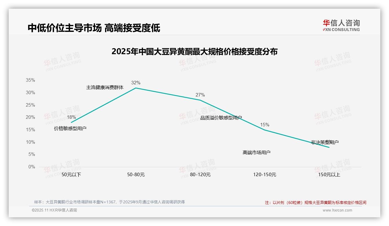 华信人咨询报告揭示：47%消费者在价格上涨后仍选择购买-2025年11月-大豆异黄酮-38