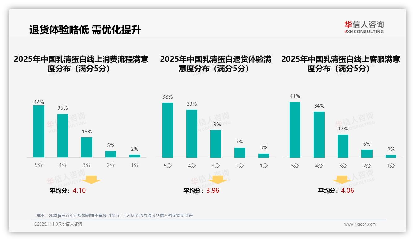 决策参考：华信人咨询报告强调乳清蛋白消费者38%偏好社交媒体广告-2025年11月-乳清蛋白-38