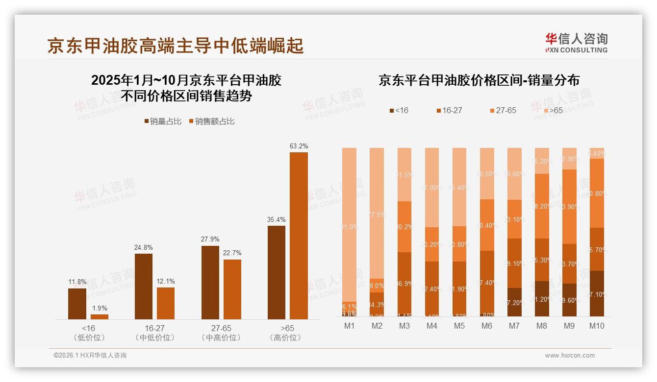 华信人咨询报告解读：97%女性消费者主导甲油胶市场，品牌如何精准狙击-2026年1月-甲油胶-38