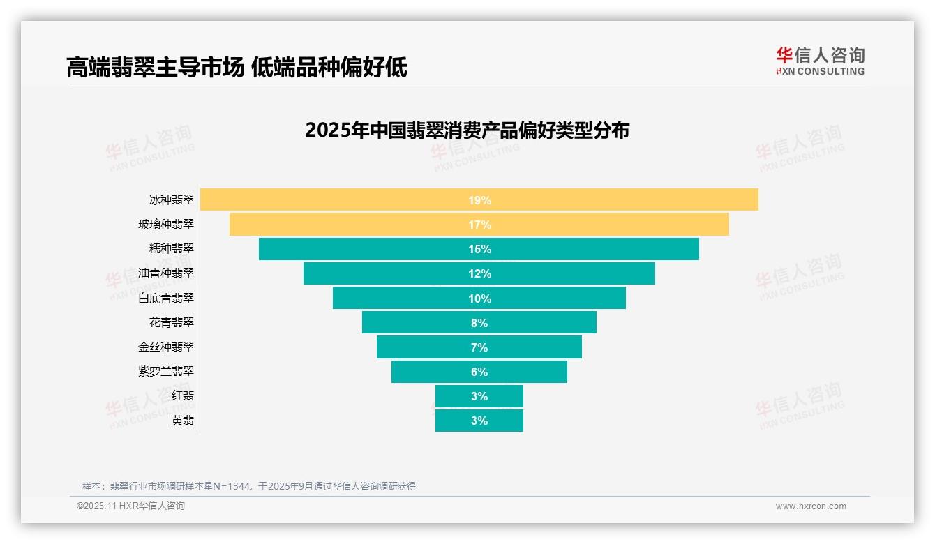 36%偏好率指向高端需求，华信人咨询年度报告精华-2025年11月-翡翠-38