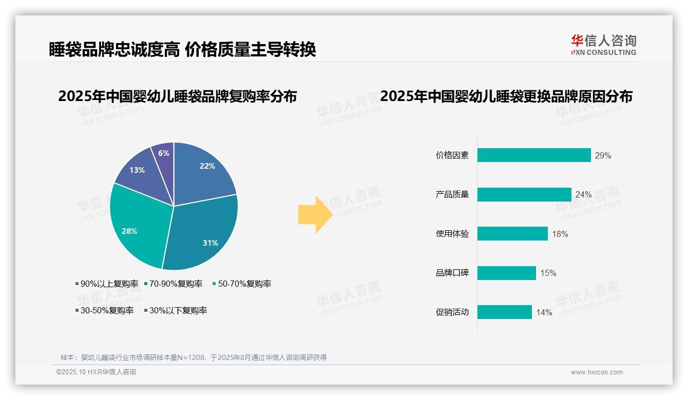 73%婴幼儿睡袋消费者优先选择品牌——华信人咨询研究报告关键发现-2025年10月-婴幼儿睡袋-38