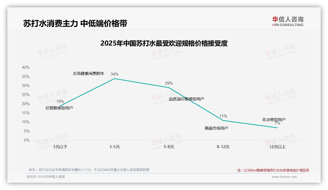 一文读懂76%苏打水消费者依赖促销：华信人咨询报告精编-2025年10月-苏打水-38