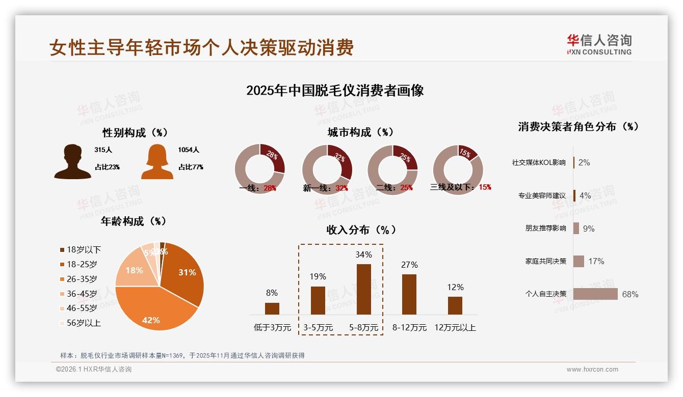 华信人咨询权威发布：26到35岁女性占42%推动脱毛仪中高端消费升级-2026年1月-脱毛仪-38