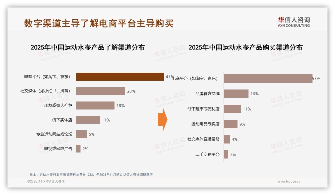 600ml和750ml合计49%运动水壶便携实用平衡成刚需——华信人咨询报告披露-2026年1月-运动水壶-38