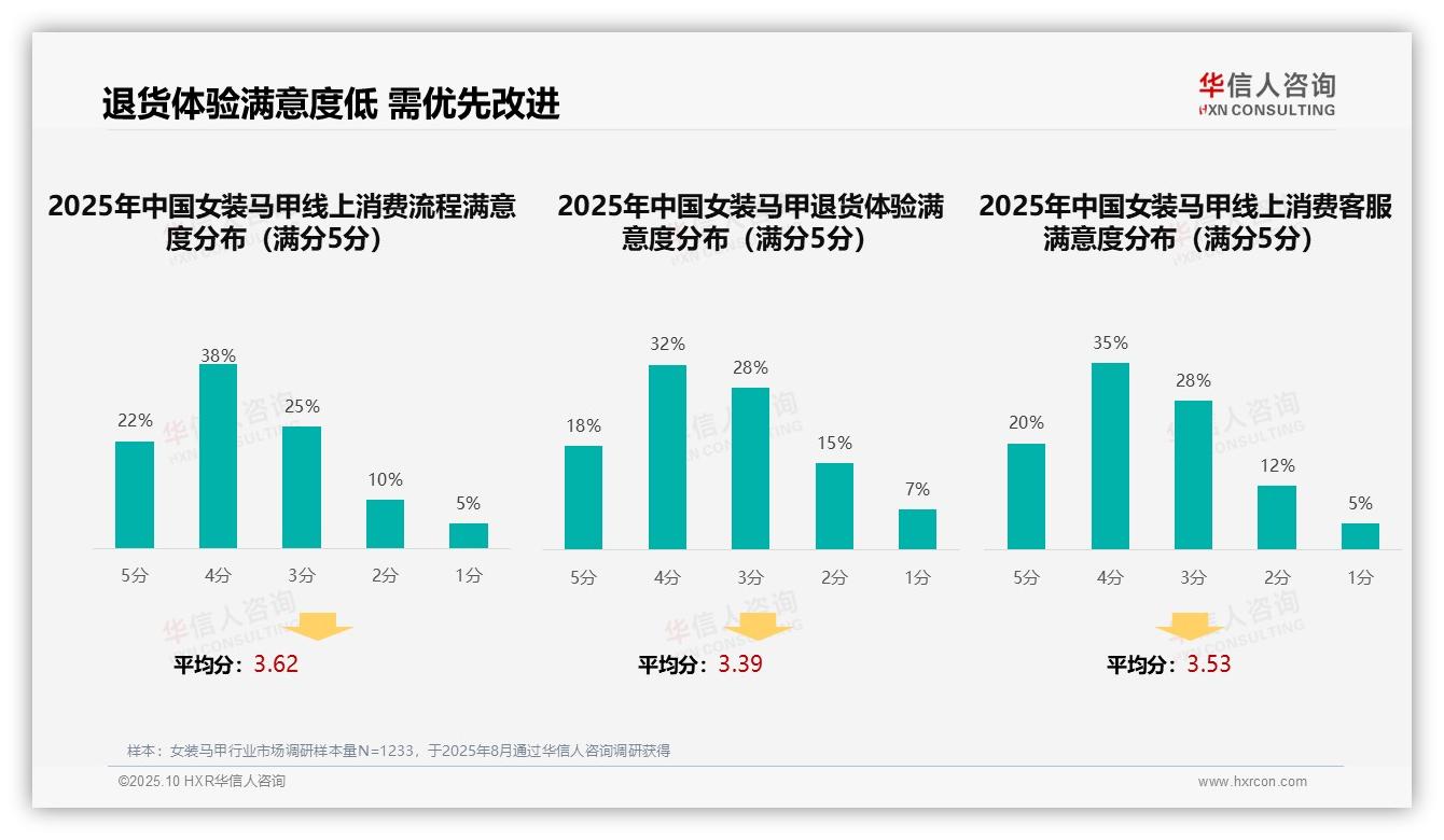 华信人咨询报告首次披露：35%消费者偏好社交媒体广告-2025年10月-女装马甲-38