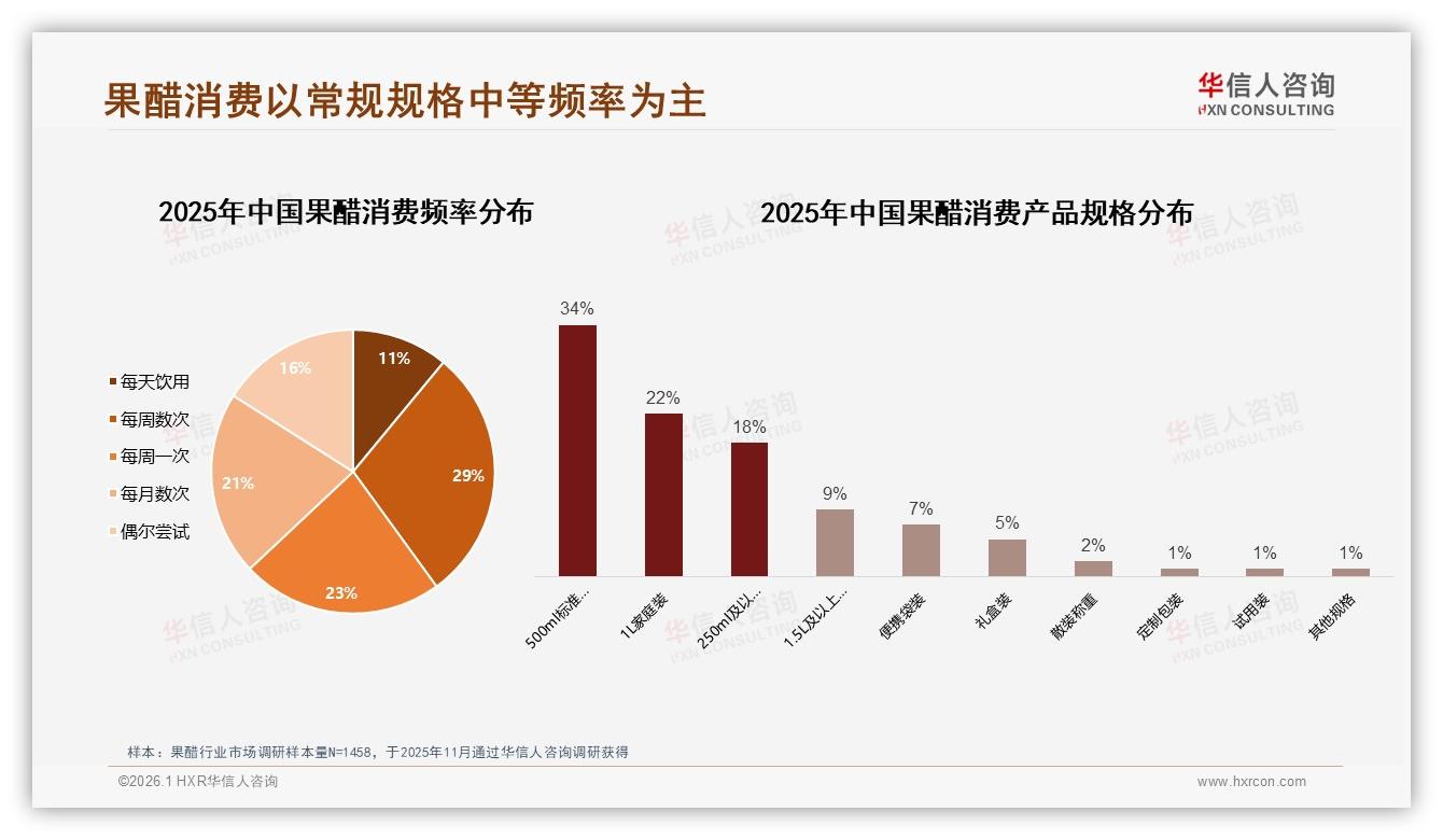 500ml瓶装占34%果醋规格固化，便携袋装与1L家庭装并行扩容-2026年1月-果醋-38