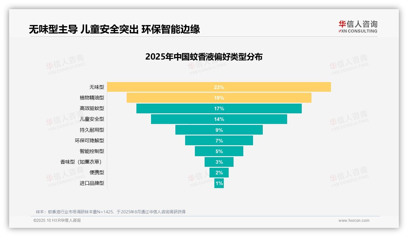驱蚊效果28.0%主导消费决策——华信人咨询报告深度解析-2025年10月-蚊香液-38