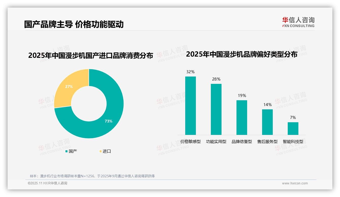 73%漫步机消费者选择国产品牌——华信人咨询趋势报告摘要-2025年11月-漫步机-38