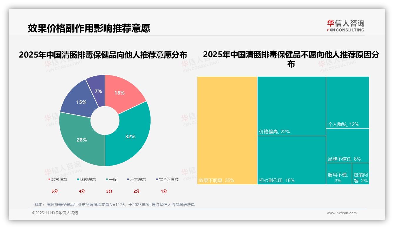 35%消费者因产品功效选择肠道保健品——华信人咨询最新报告证实-2025年11月-清肠排毒保健品-38