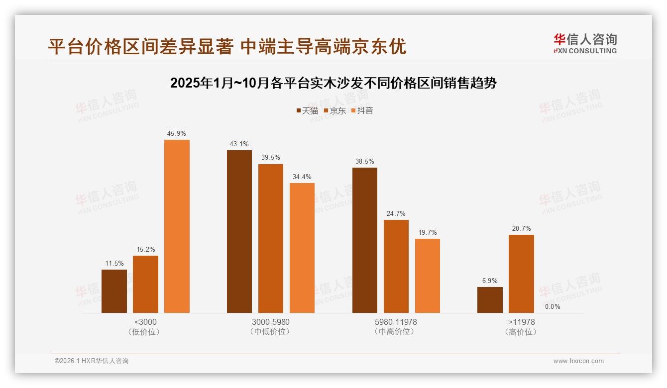 35%支出集中5000至8000元，华信人咨询实木沙发品类年报解读品质升级-2026年1月-实木沙发-38
