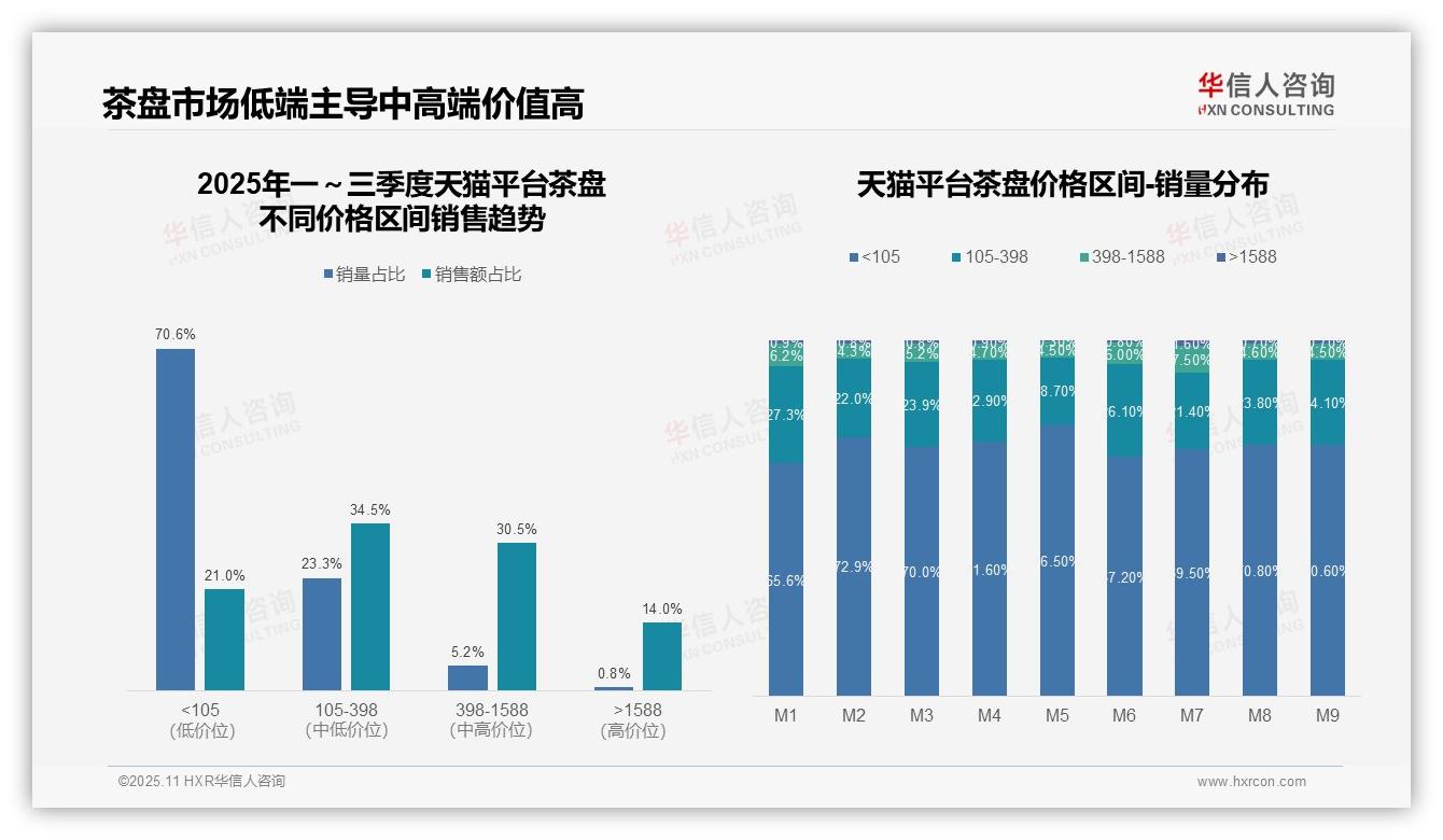 官方数据：华信人咨询报告显示高端茶盘销售额占比81.9%-2025年11月-茶盘-38