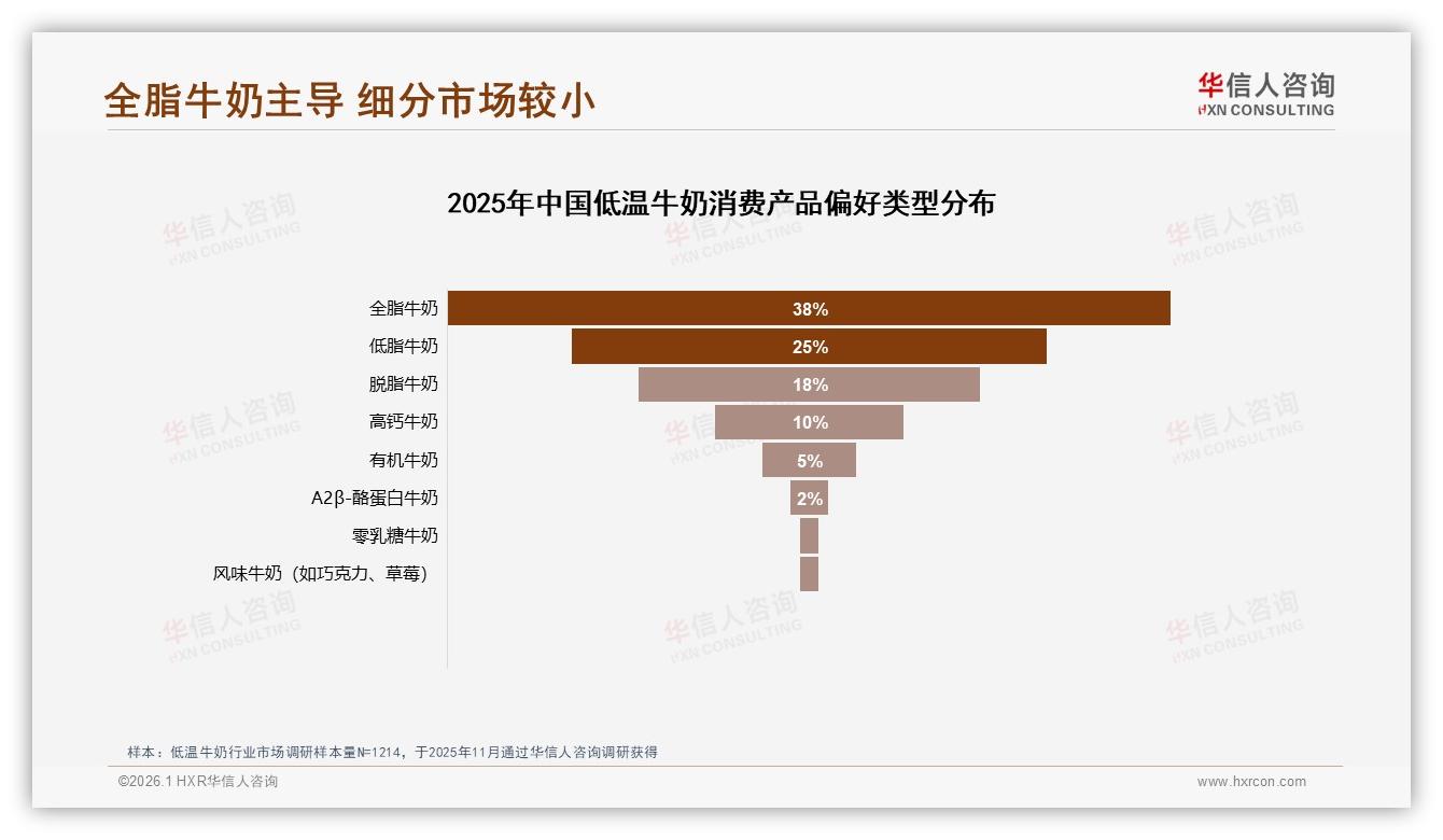 华信人咨询低温牛奶趋势报告：28%新鲜度关注推动供应链升级-2026年1月-低温牛奶-38