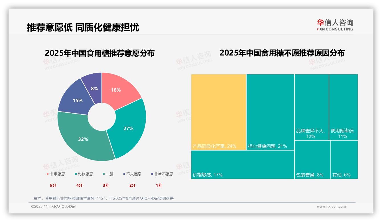 华信人咨询报告出炉，指出白砂糖以42%偏好率主导食用糖市场-2025年11月-食用糖-38