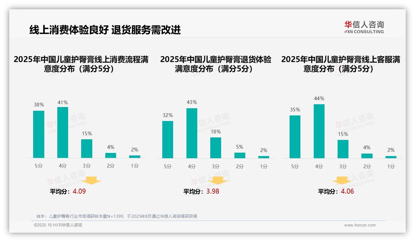 华信人咨询报告聚焦：亲友口碑推荐47%主导儿童护臀膏消费决策-2025年10月-儿童护臀膏-38