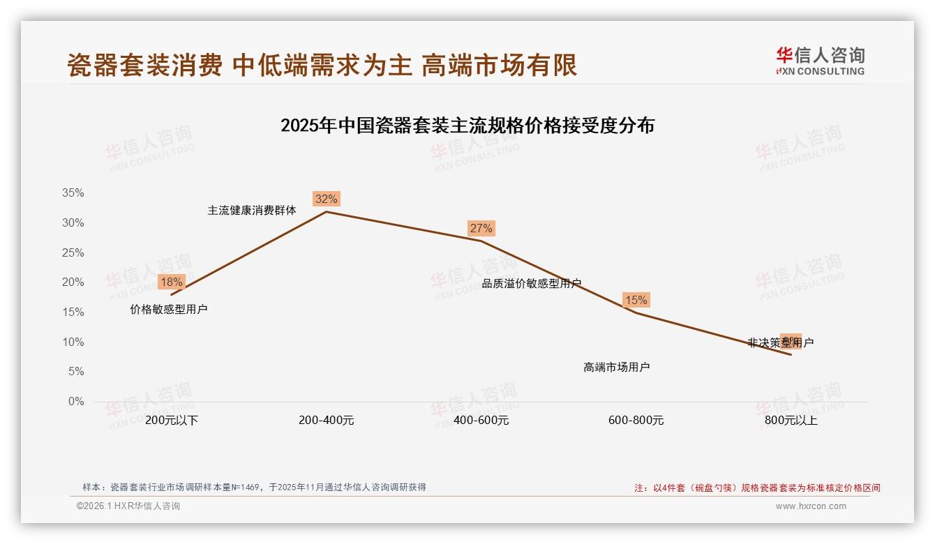 瓷器套装高端市场仅8%接受800元以上，200至400元价格段占32%需求最集中——华信人咨询趋势雷达报告-2026年1月-瓷器套装-38
