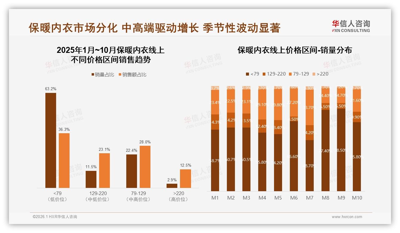 华信人咨询保暖内衣趋势报告：50~150元价格带占73%中端为王策略-2026年1月-保暖内衣-38
