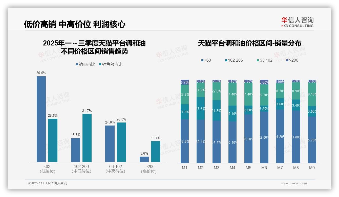 华信人咨询发布专项报告：抖音调和油72.1%销量来自低价区间-2025年11月-调和油-38