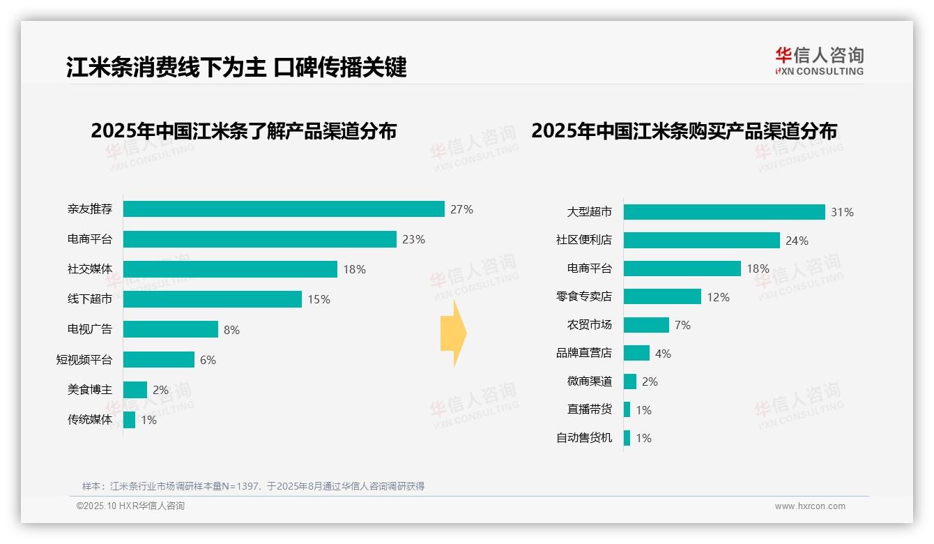 江米条晚上消费时段达37%，该趋势获华信人咨询报告支持-2025年10月-江米条-38
