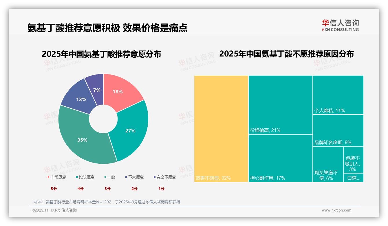 72%消费者因睡眠压力选择氨基丁酸，华信人咨询报告完整数据已发布-2025年11月-氨基丁酸-38