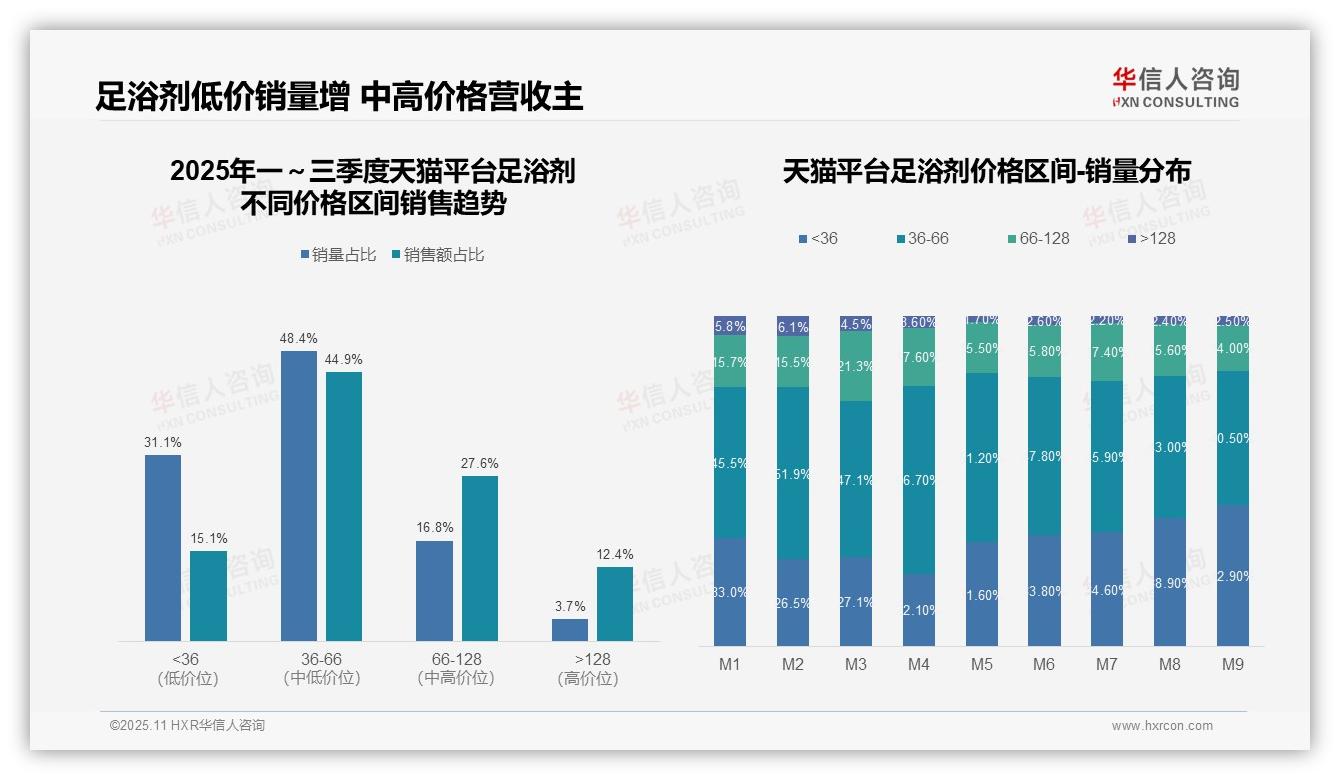 华信人咨询证实：59.9%足浴剂销量来自低价区间-2025年11月-足浴剂-38
