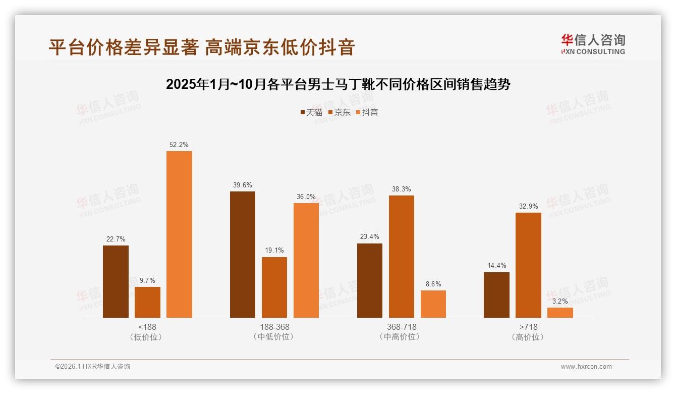 经典黑款占27%偏好，男士马丁靴颜色破局需抓棕色复古潮——华信人咨询白皮书指出-2026年1月-男士马丁靴-38
