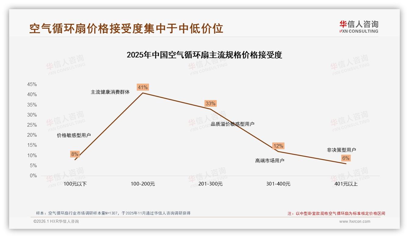 空气循环扇100~300元占74%价格接受度品牌静音三足鼎立——华信人咨询白皮书指出-2026年1月-空气循环扇-38