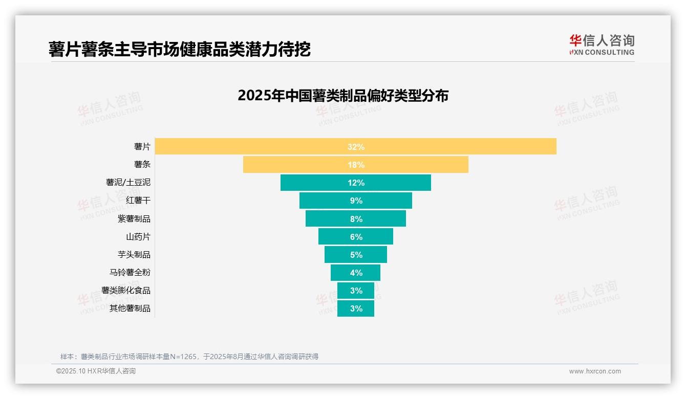 32%消费者首选薯片，华信人咨询年度报告精华-2025年10月-薯类制品-38