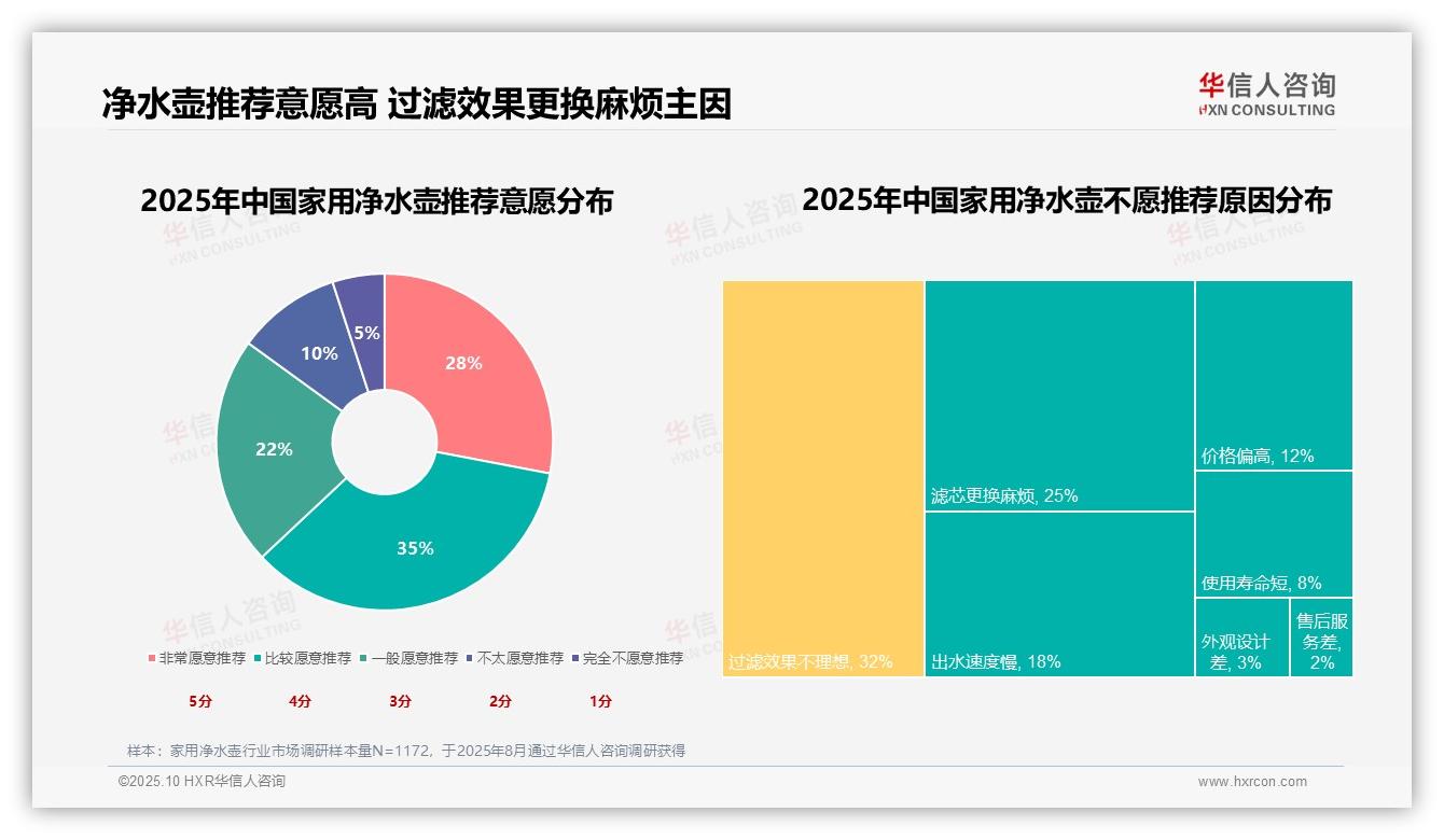 水质安全是净水壶购买首要因素占比41%——华信人咨询市场研究报告-2025年10月-家用净水壶-38