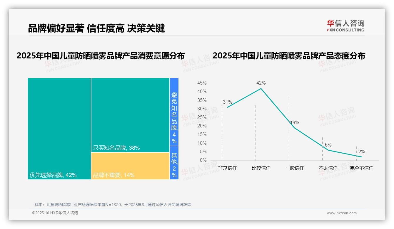 华信人咨询报告首次披露：80%消费者优先选择品牌儿童防晒喷雾-2025年10月-儿童防晒喷雾-38