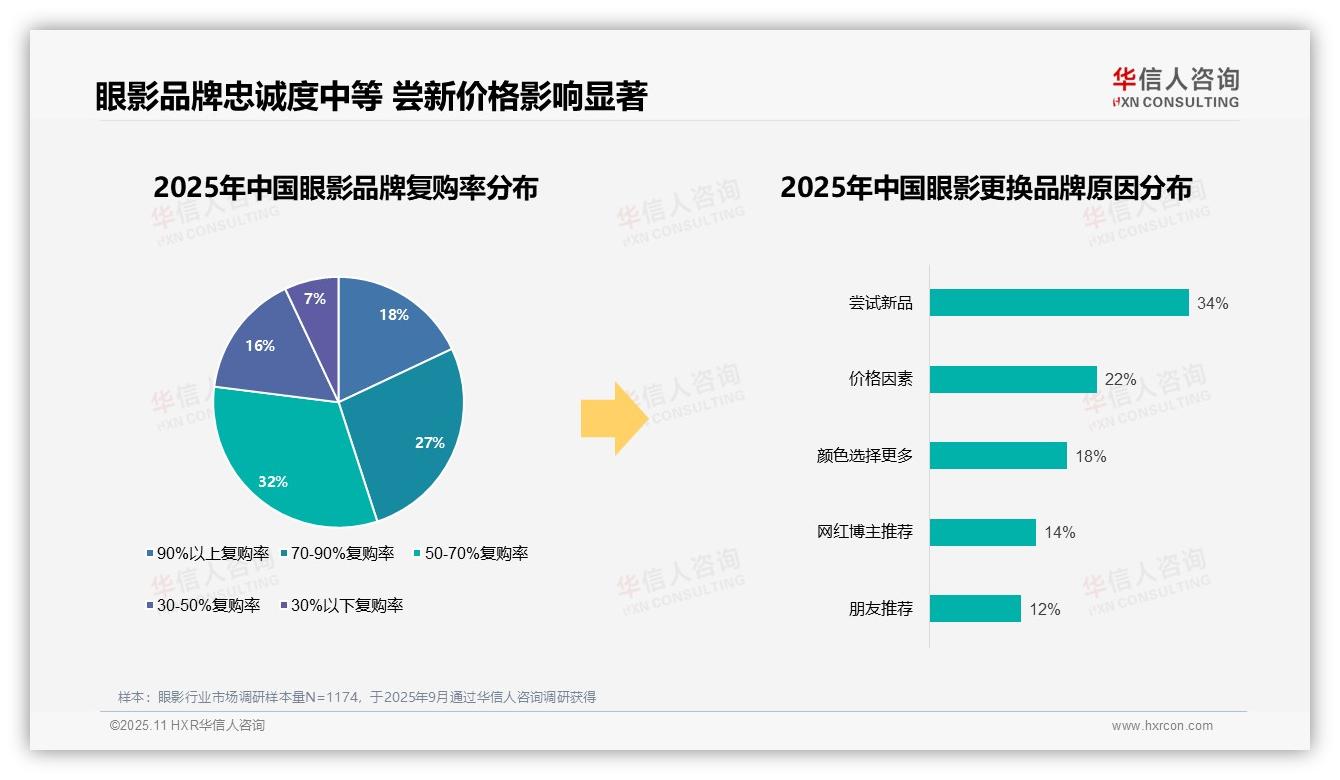 63%消费者选择国产眼影品牌：这一结论来自华信人咨询权威报告-2025年11月-眼影-38