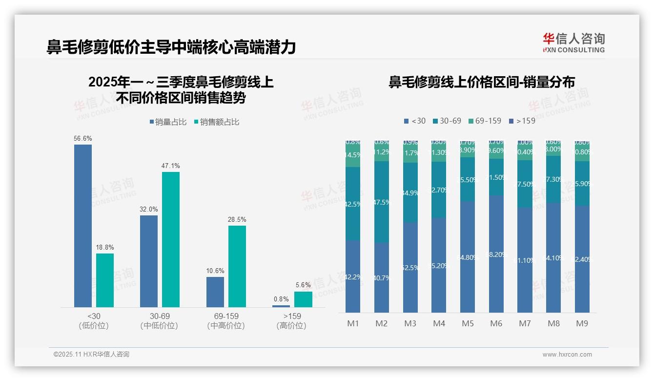 一文读懂鼻毛修剪抖音销售额占比45.2%领跑：华信人咨询报告精编-2025年11月-鼻毛修剪-38