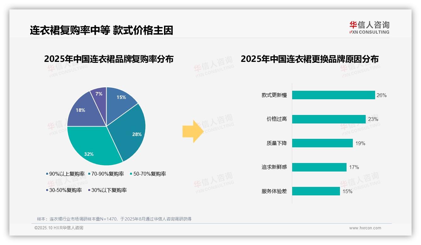 华信人咨询报告出炉，指出67%消费者青睐国产品牌-2025年10月-连衣裙-38