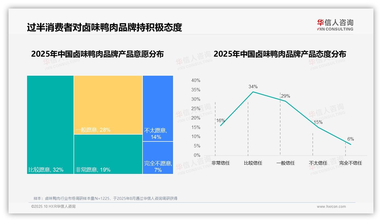 华信人咨询报告核心结论：94%消费者选择国产卤味鸭肉品牌-2025年10月-卤味鸭肉-38