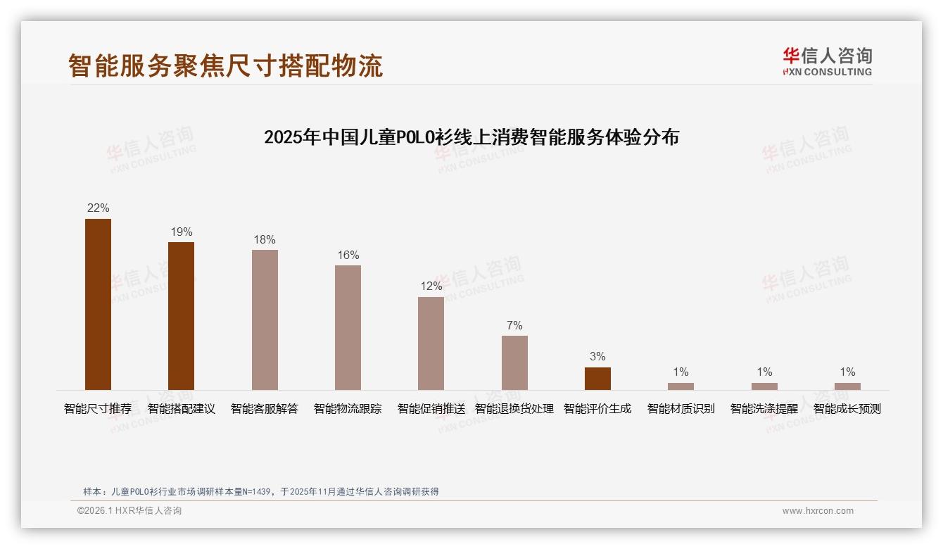 华信人咨询消费研究：儿童POLO衫50到80元价格段32%接受度，中端走量黄金带-2026年1月-儿童POLO衫-38