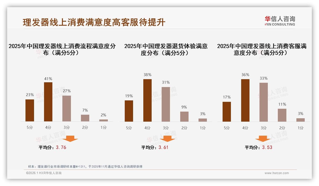 华信人咨询数据洞察：男性消费者62%主导理发器市场，无线款53%份额抢滩-2026年1月-理发器-38