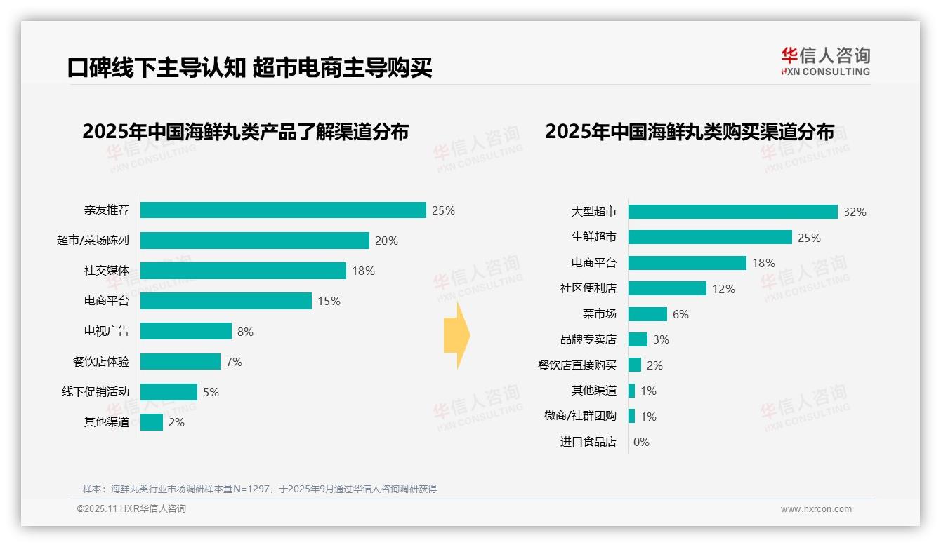 决策参考：华信人咨询报告强调45%海鲜丸类消费集中在晚餐时段-2025年11月-海鲜丸类-38