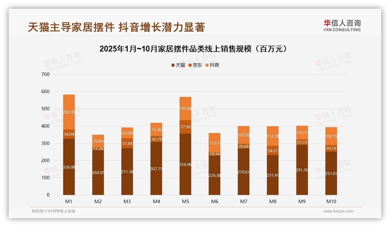 华信人咨询年度复盘：京东72.5%高端家居摆件销售依赖980元价格带，价量背离待破局-2026年1月-家居摆件-38