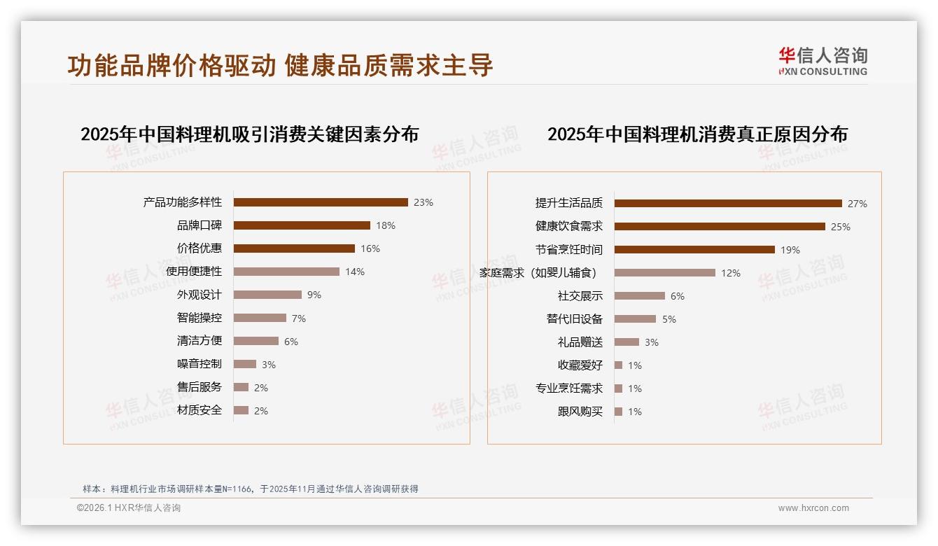 华信人咨询数据洞察：58%女性消费者主导料理机市场，26到35岁占比38%-2026年1月-料理机-38